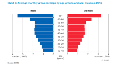 Wage data shows substantial gender gap in Slovenia